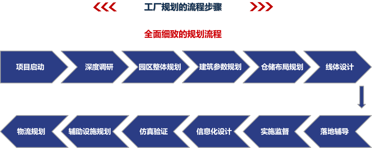 工廠(chǎng)規(guī)劃流程
