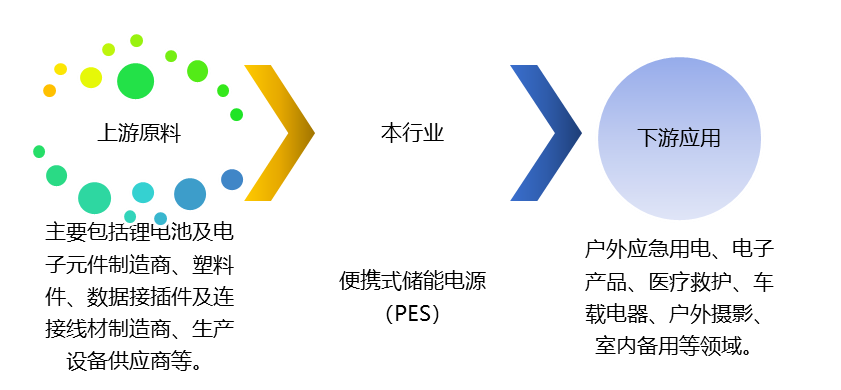 便攜式儲能電源（PES）產(chǎn)業(yè)鏈、競爭及政策趨勢